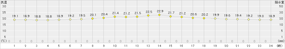 遠軽(>2023年08月10日)のアメダスグラフ