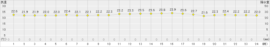 白糠(>2023年08月10日)のアメダスグラフ