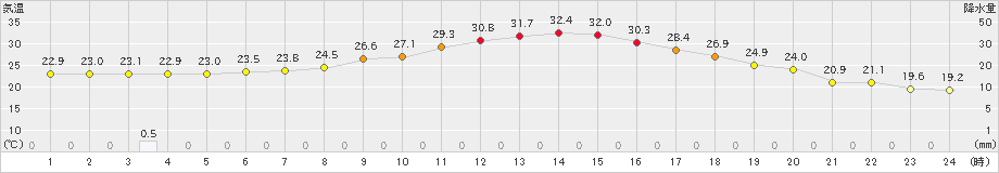 糠内(>2023年08月10日)のアメダスグラフ