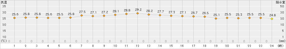 厚真(>2023年08月10日)のアメダスグラフ