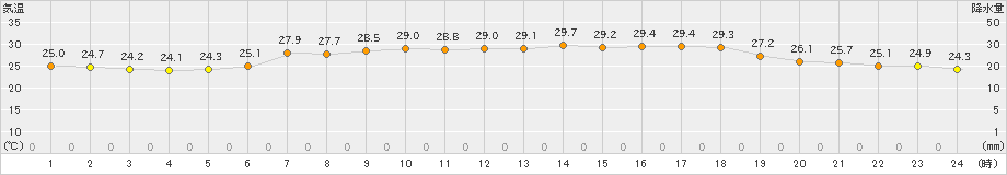 木古内(>2023年08月10日)のアメダスグラフ