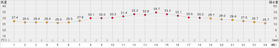 青森(>2023年08月10日)のアメダスグラフ