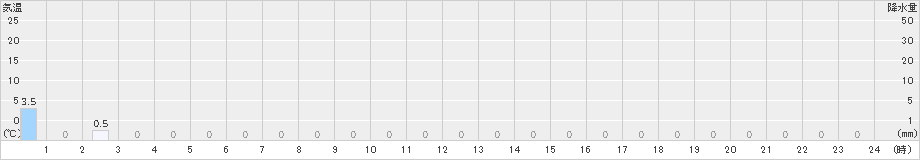 高根山(>2023年08月10日)のアメダスグラフ
