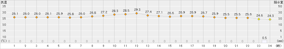 新見(>2023年08月10日)のアメダスグラフ