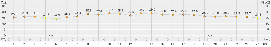 大朝(>2023年08月10日)のアメダスグラフ