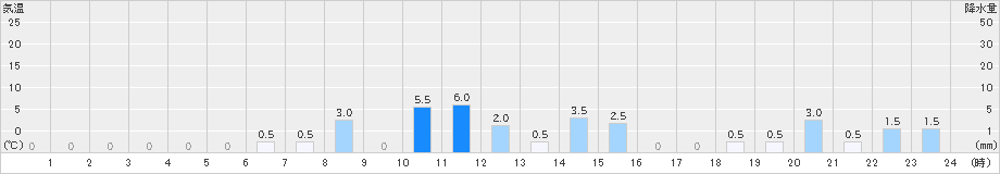 内黒山(>2023年08月10日)のアメダスグラフ