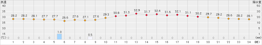 府中(>2023年08月10日)のアメダスグラフ