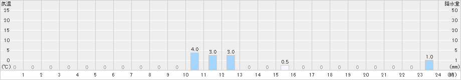 佐伯湯来(>2023年08月10日)のアメダスグラフ