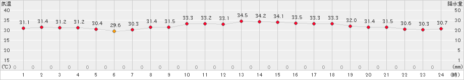 青谷(>2023年08月10日)のアメダスグラフ