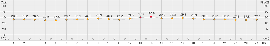 内海(>2023年08月10日)のアメダスグラフ