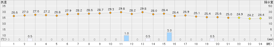 大栃(>2023年08月10日)のアメダスグラフ