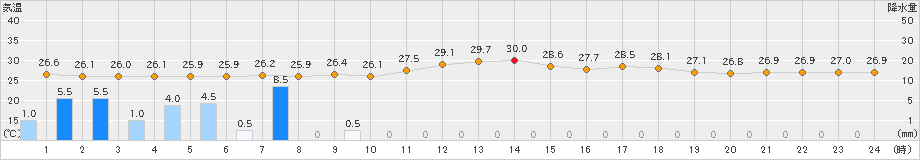 国見(>2023年08月10日)のアメダスグラフ