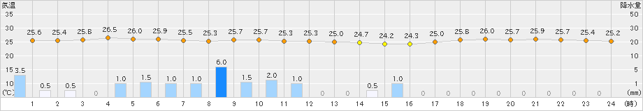 鰐浦(>2023年08月10日)のアメダスグラフ