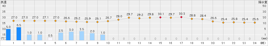 有川(>2023年08月10日)のアメダスグラフ