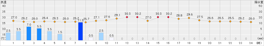 口之津(>2023年08月10日)のアメダスグラフ