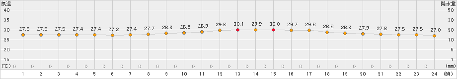 枕崎(>2023年08月10日)のアメダスグラフ