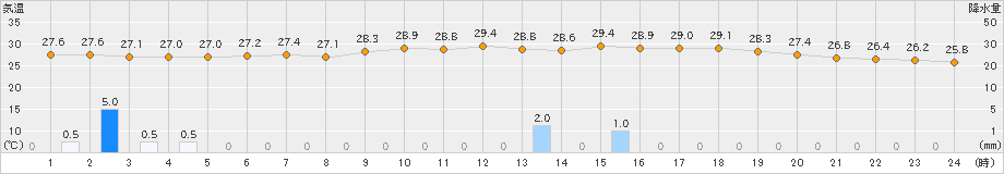 種子島(>2023年08月10日)のアメダスグラフ