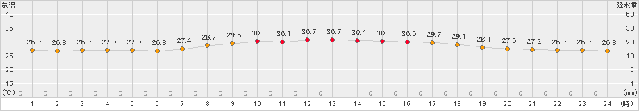 沖永良部(>2023年08月10日)のアメダスグラフ