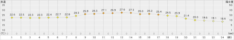 厚床(>2023年08月11日)のアメダスグラフ