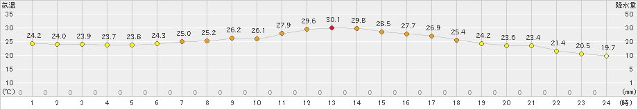 中徹別(>2023年08月11日)のアメダスグラフ