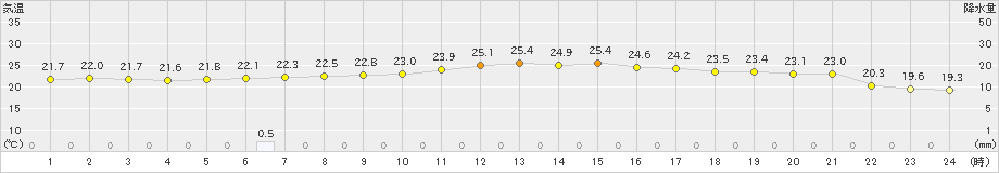 鶴丘(>2023年08月11日)のアメダスグラフ