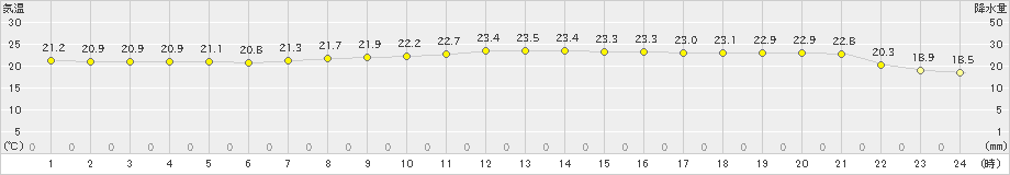 知方学(>2023年08月11日)のアメダスグラフ