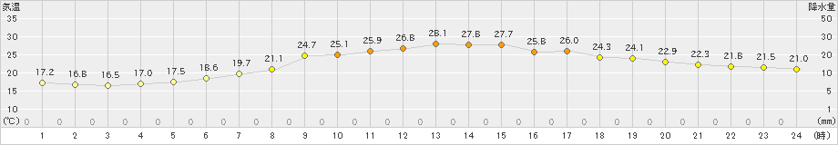 ぬかびら源泉郷(>2023年08月11日)のアメダスグラフ