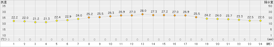 伊達(>2023年08月11日)のアメダスグラフ