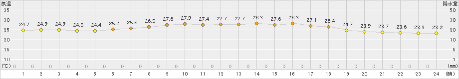 日高門別(>2023年08月11日)のアメダスグラフ