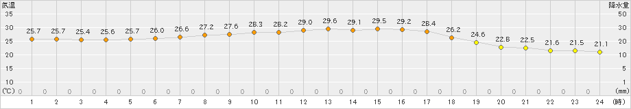 三石(>2023年08月11日)のアメダスグラフ
