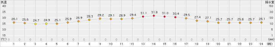 熊石(>2023年08月11日)のアメダスグラフ