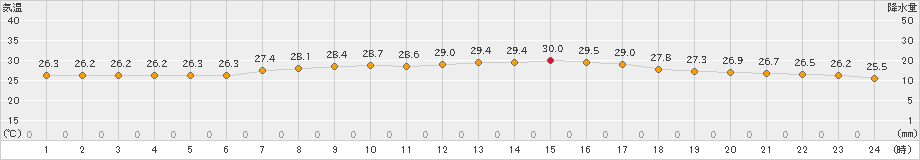 石巻(>2023年08月11日)のアメダスグラフ