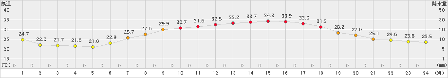 喜多方(>2023年08月11日)のアメダスグラフ