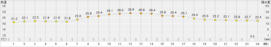 飯舘(>2023年08月11日)のアメダスグラフ