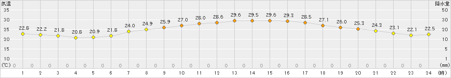 猪苗代(>2023年08月11日)のアメダスグラフ