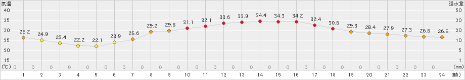 若松(>2023年08月11日)のアメダスグラフ