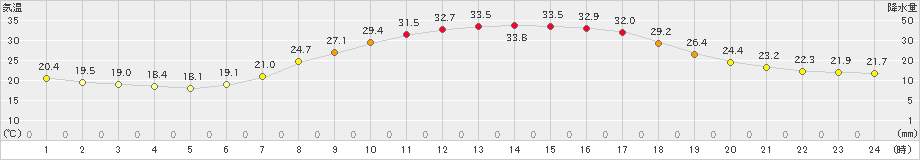 只見(>2023年08月11日)のアメダスグラフ