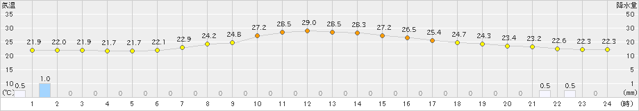 川内(>2023年08月11日)のアメダスグラフ