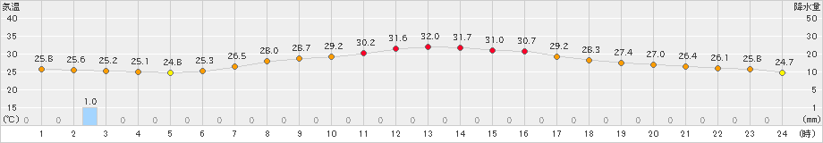 つくば(>2023年08月11日)のアメダスグラフ