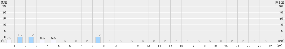 榛名山(>2023年08月11日)のアメダスグラフ