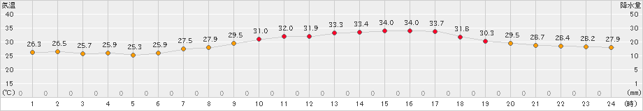 伊勢崎(>2023年08月11日)のアメダスグラフ