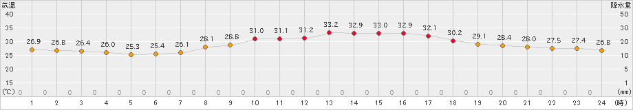 さいたま(>2023年08月11日)のアメダスグラフ