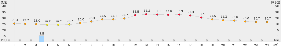 八王子(>2023年08月11日)のアメダスグラフ