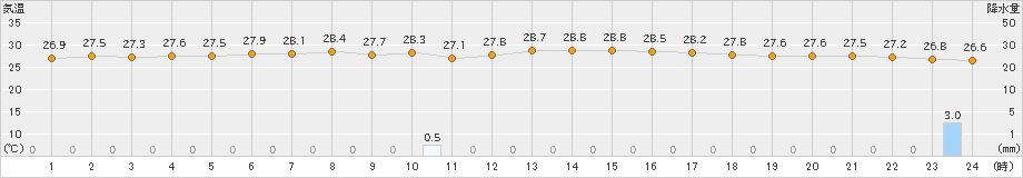 三宅島(>2023年08月11日)のアメダスグラフ