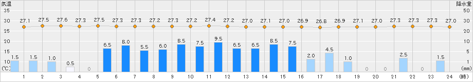 父島(>2023年08月11日)のアメダスグラフ