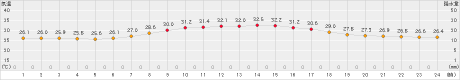 船橋(>2023年08月11日)のアメダスグラフ