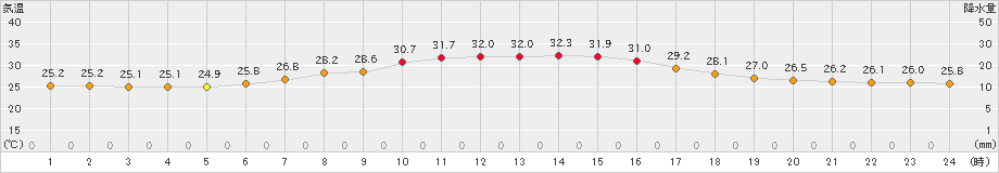 佐倉(>2023年08月11日)のアメダスグラフ