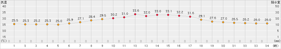 木更津(>2023年08月11日)のアメダスグラフ