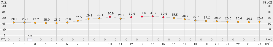 勝浦(>2023年08月11日)のアメダスグラフ