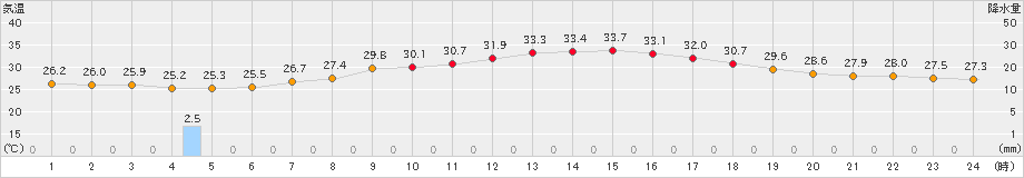 海老名(>2023年08月11日)のアメダスグラフ